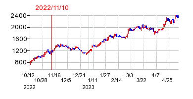 2022年11月10日 15:37前後のの株価チャート